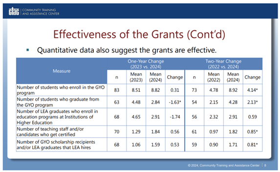 Effectiveness of Grants