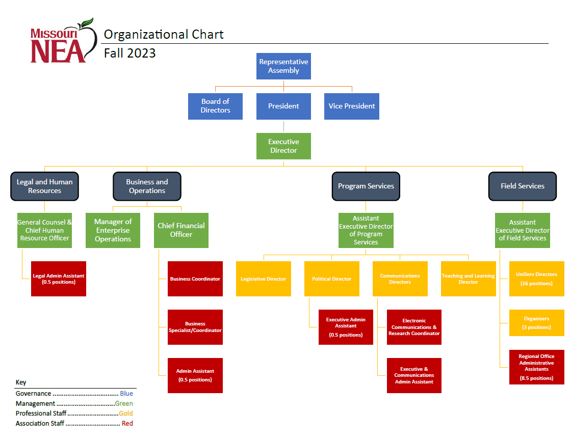 Org chart